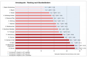 Armutsquote: Ranking der Bundesländer. Grafik: Armutsbericht des Deutschen Paritätischen Wohlfahrtsverbandes